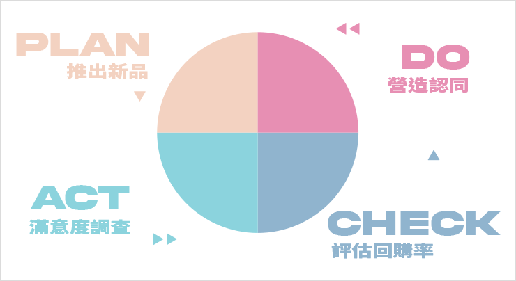 會員經營策略與重點