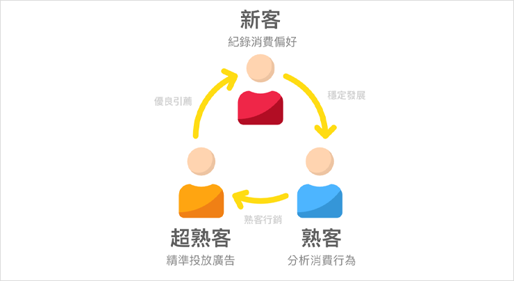 熟客再行銷