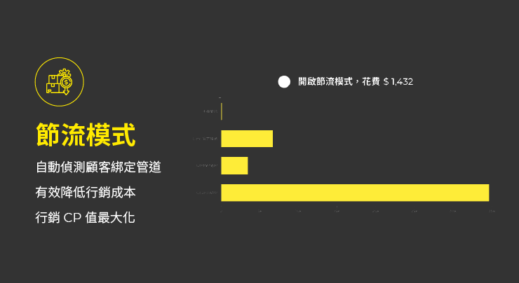 精準行銷工具-節流模式
