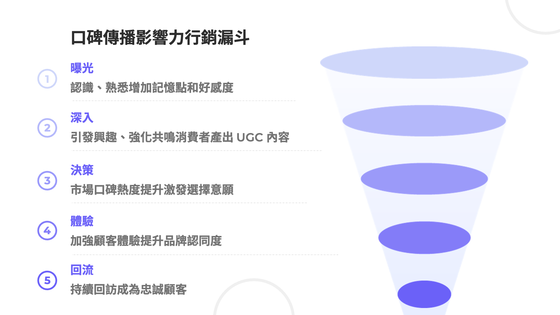 餐廳口碑行銷漏斗