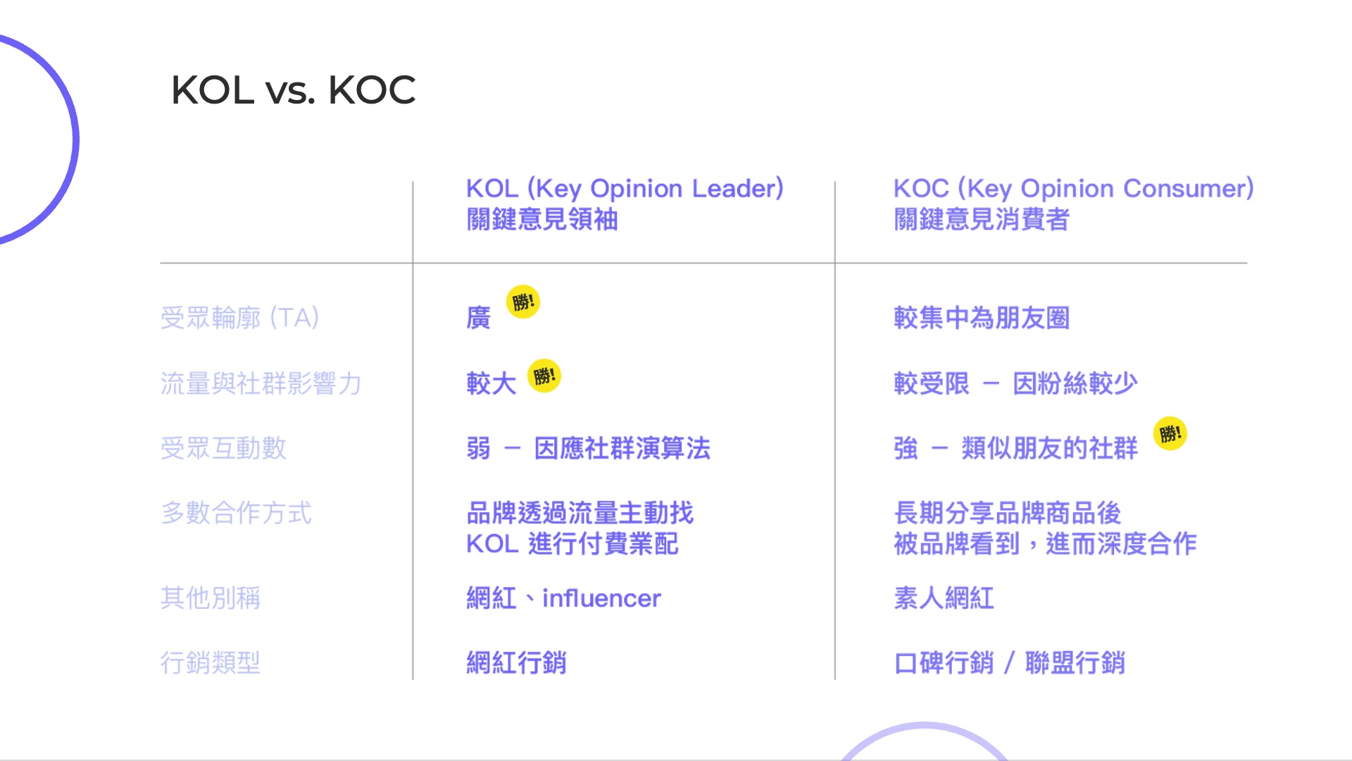 KOL KOC的差別 餐廳口碑行銷
