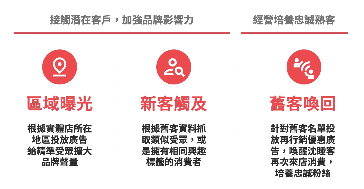 數位廣告的主要用途 廣告投放受眾