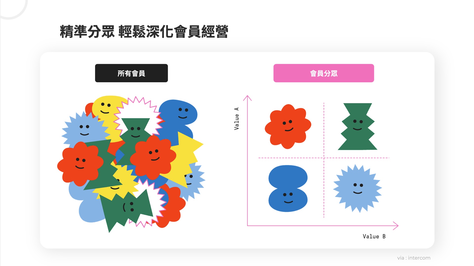 LINE 分眾行銷｜LINE 顧客經營3階段