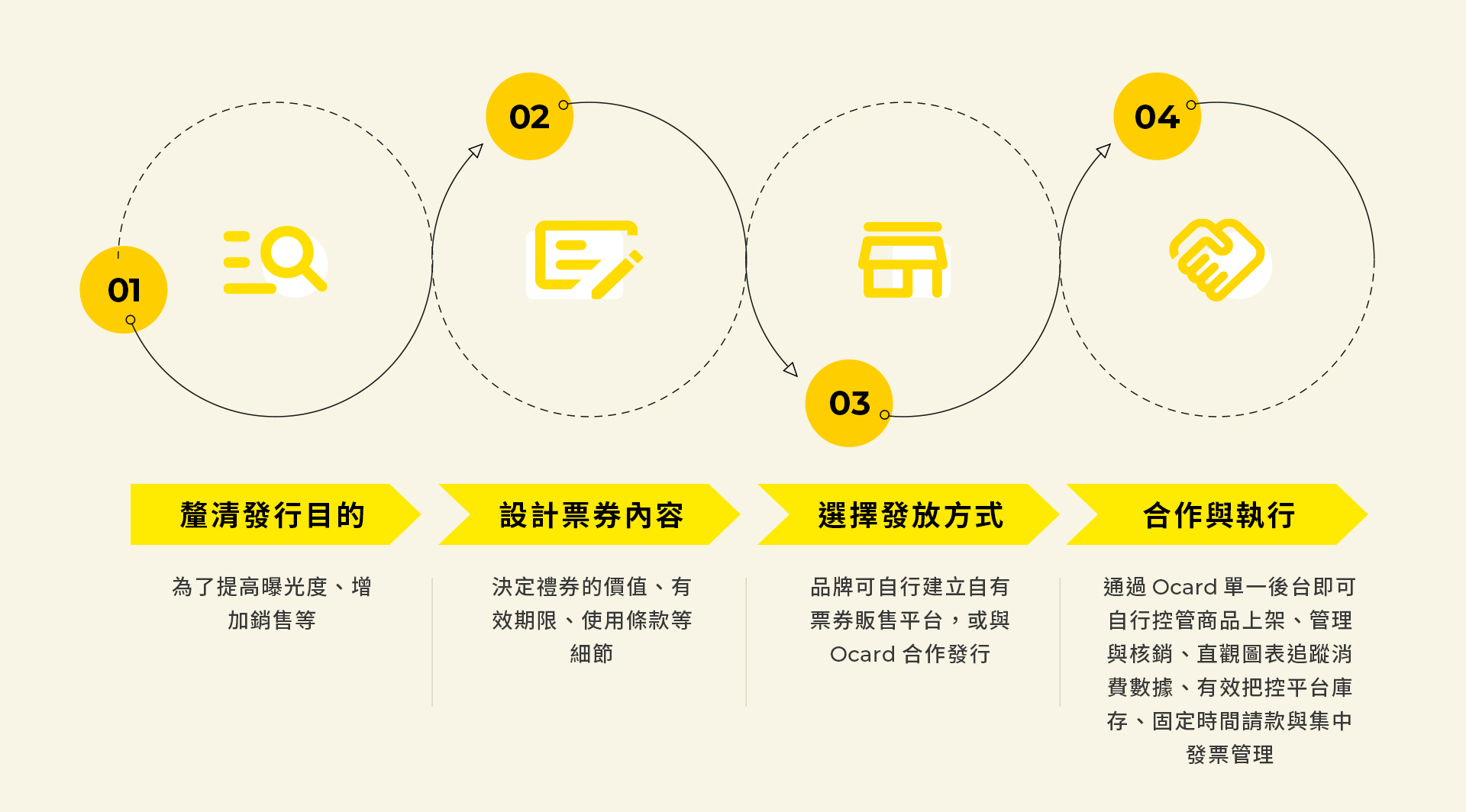 發行電子票券 4 步驟