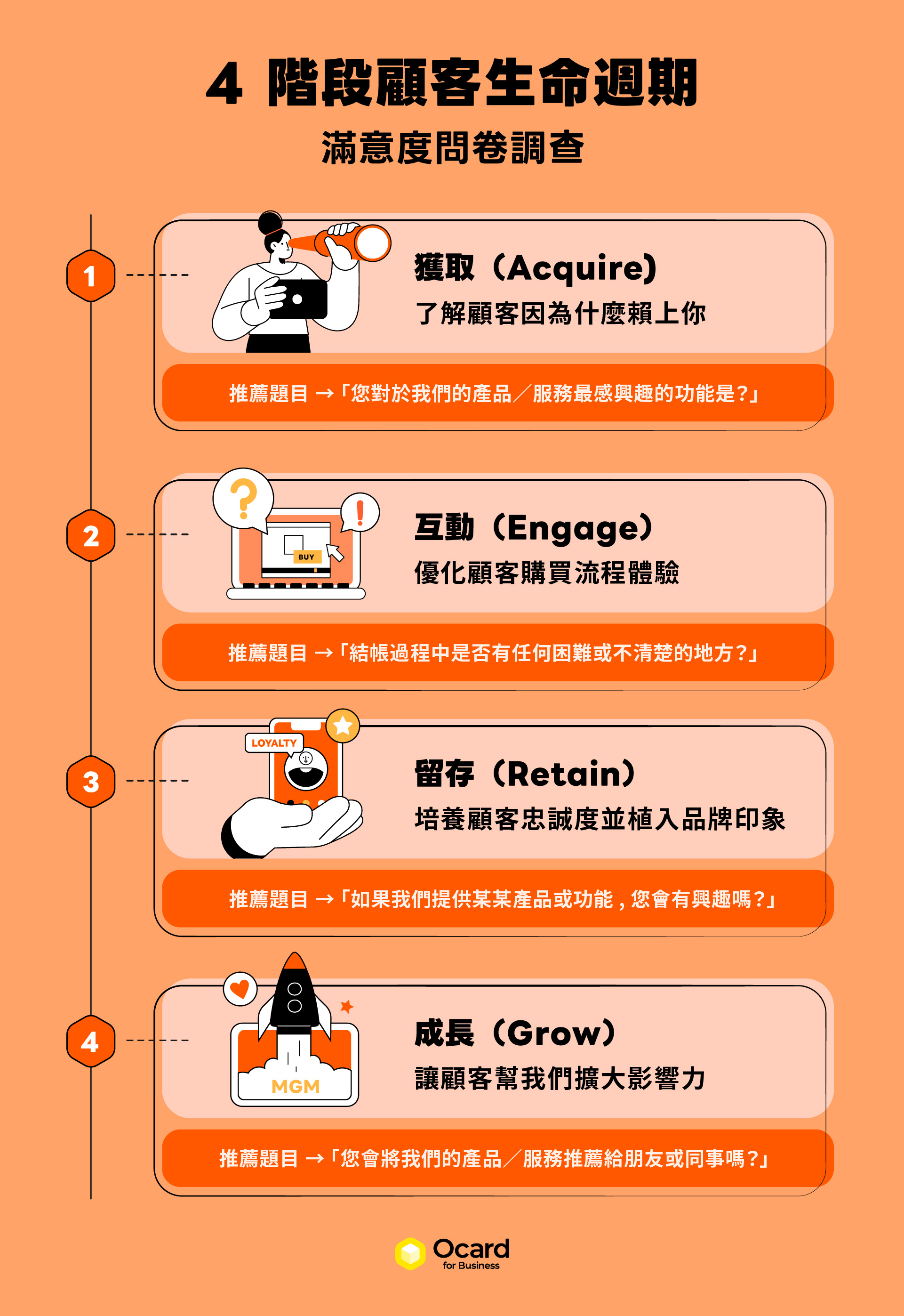 4 階段顧客生命週期問卷調查