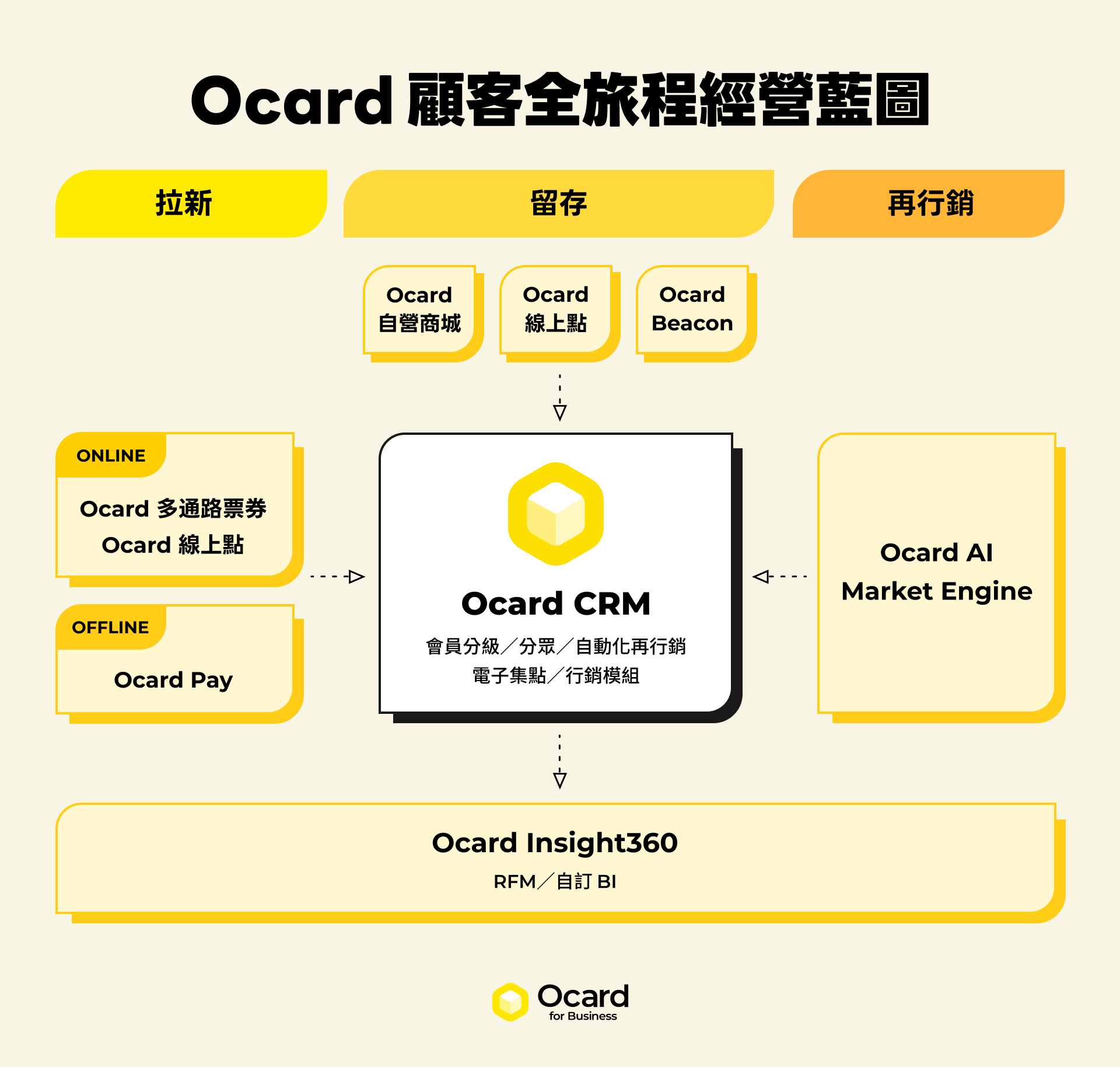 Ocard 顧客全旅程經營藍圖