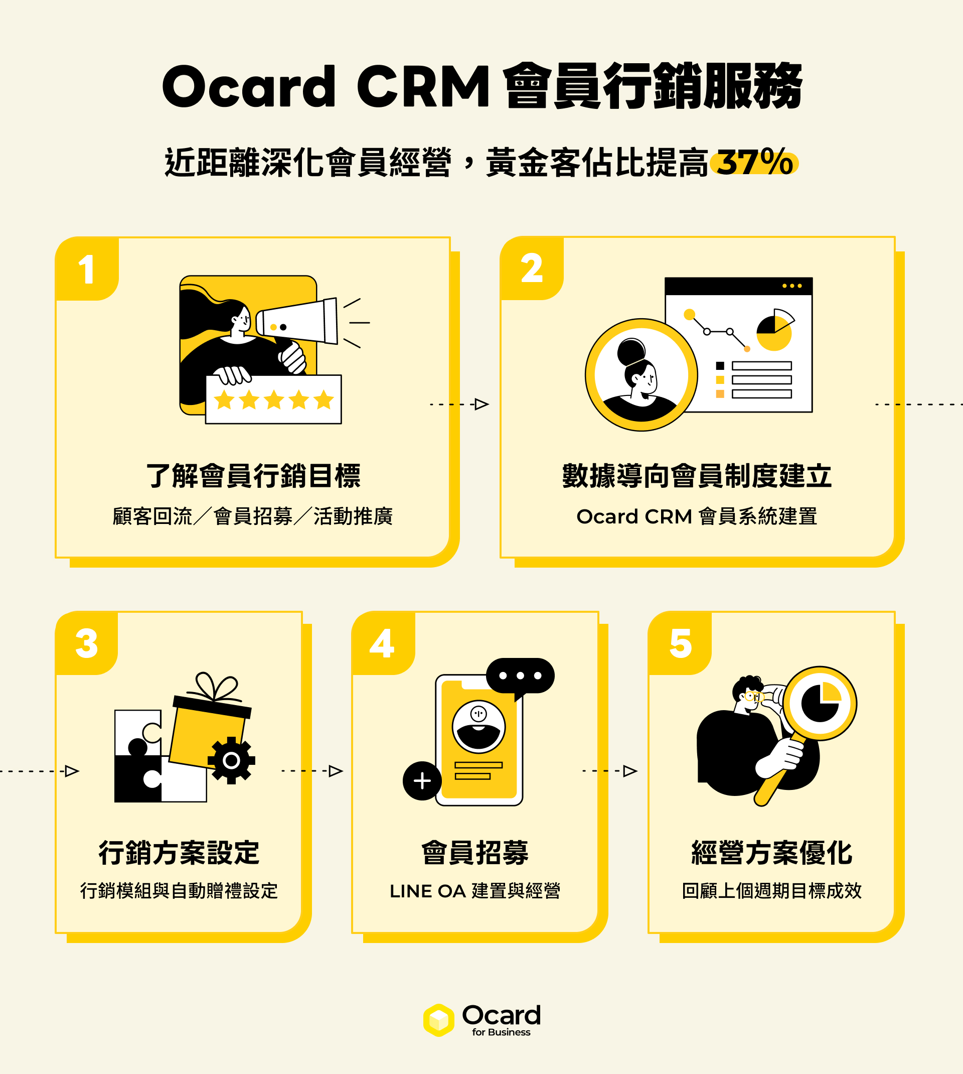 Ocard CRM 會員行銷服務