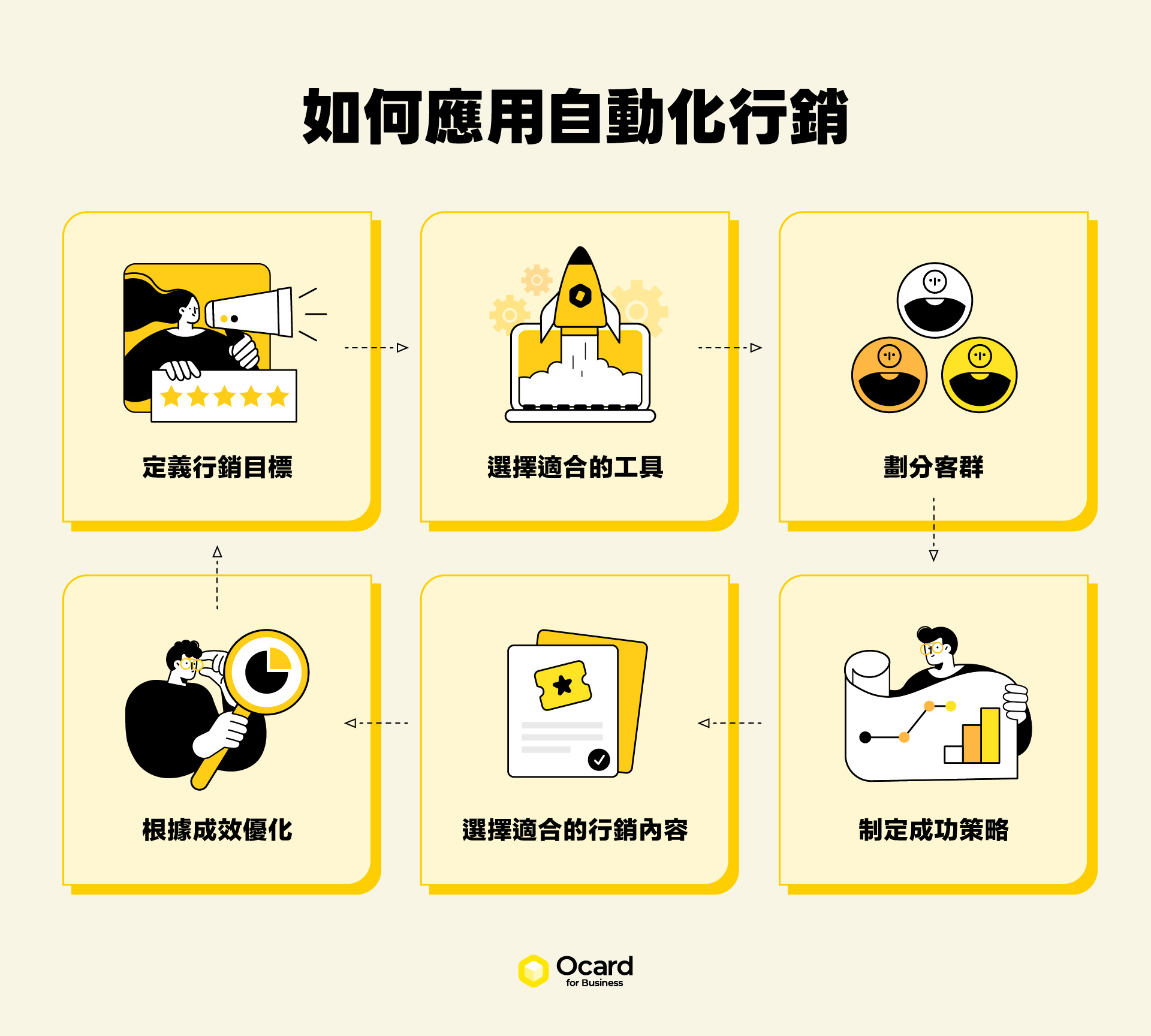 如何應用自動化行銷