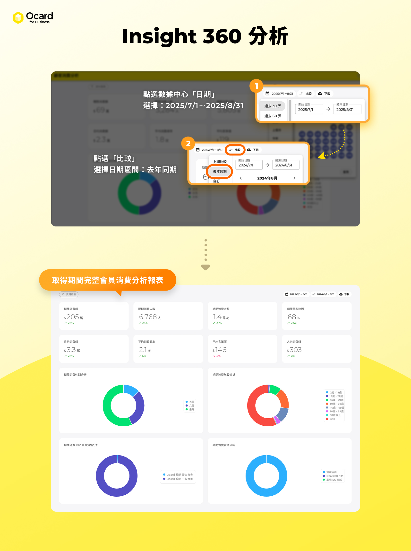 使用 Ocard Insight 360 多維度分析獲得期間會員消費比較報表
