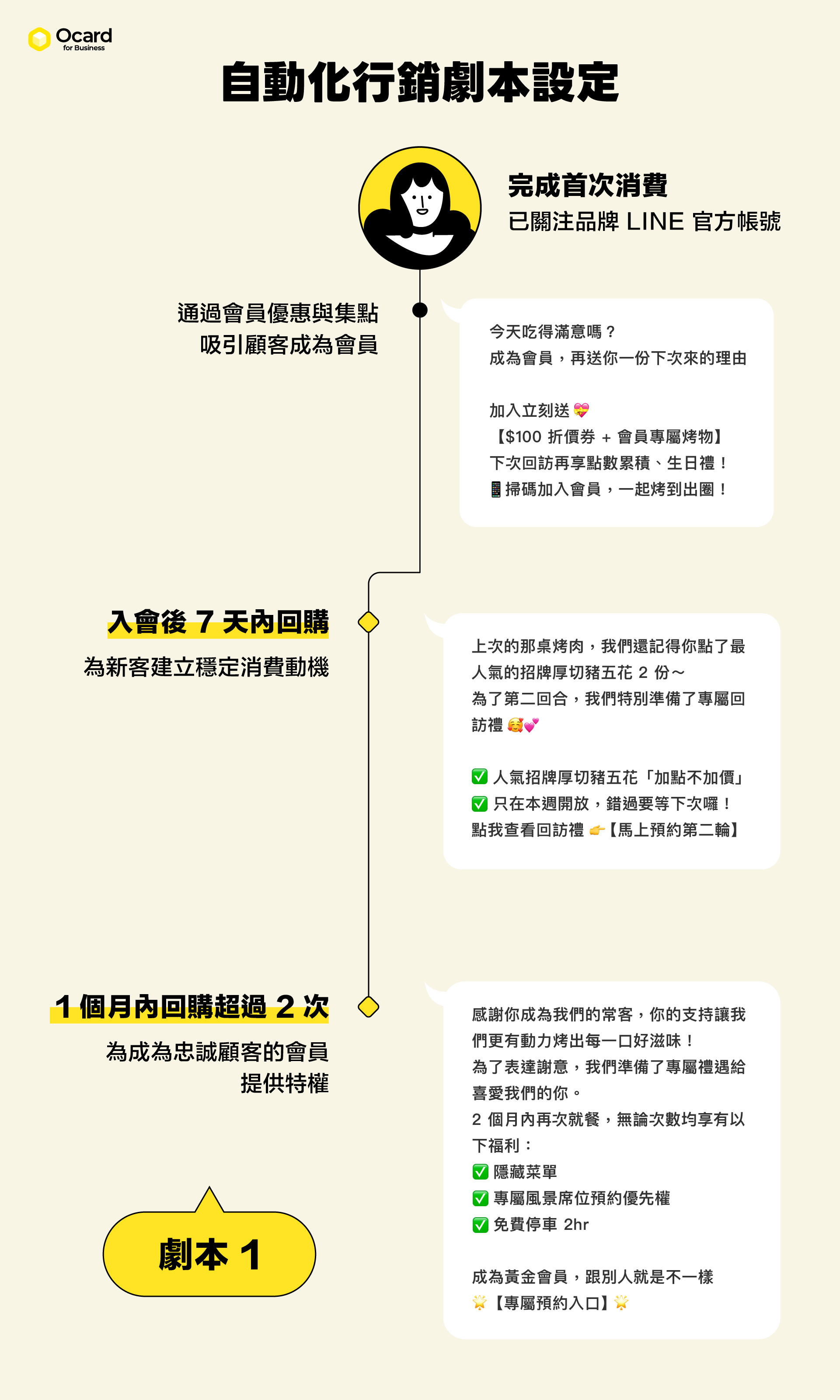 自動化行銷劇本_1