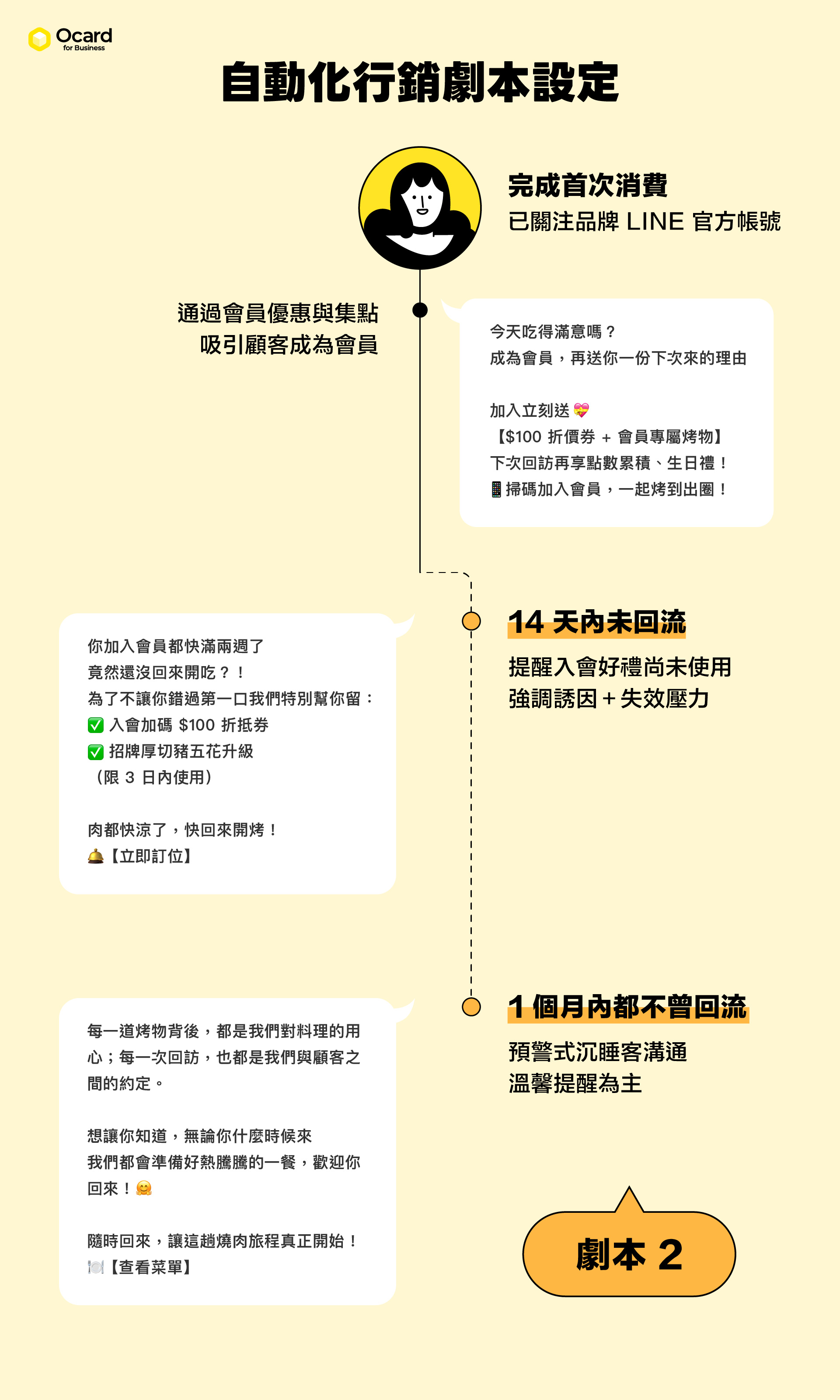 自動化行銷劇本_2