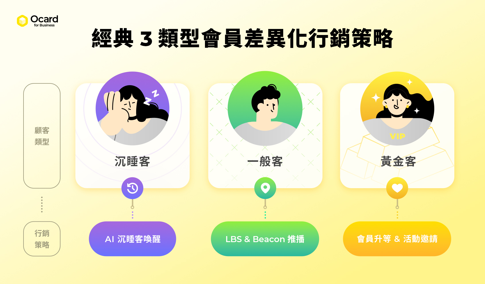 透過 RFM 數據分析分類「沉睡客、一般客、黃金客」三類型會員，設計差異化的行銷推廣策略