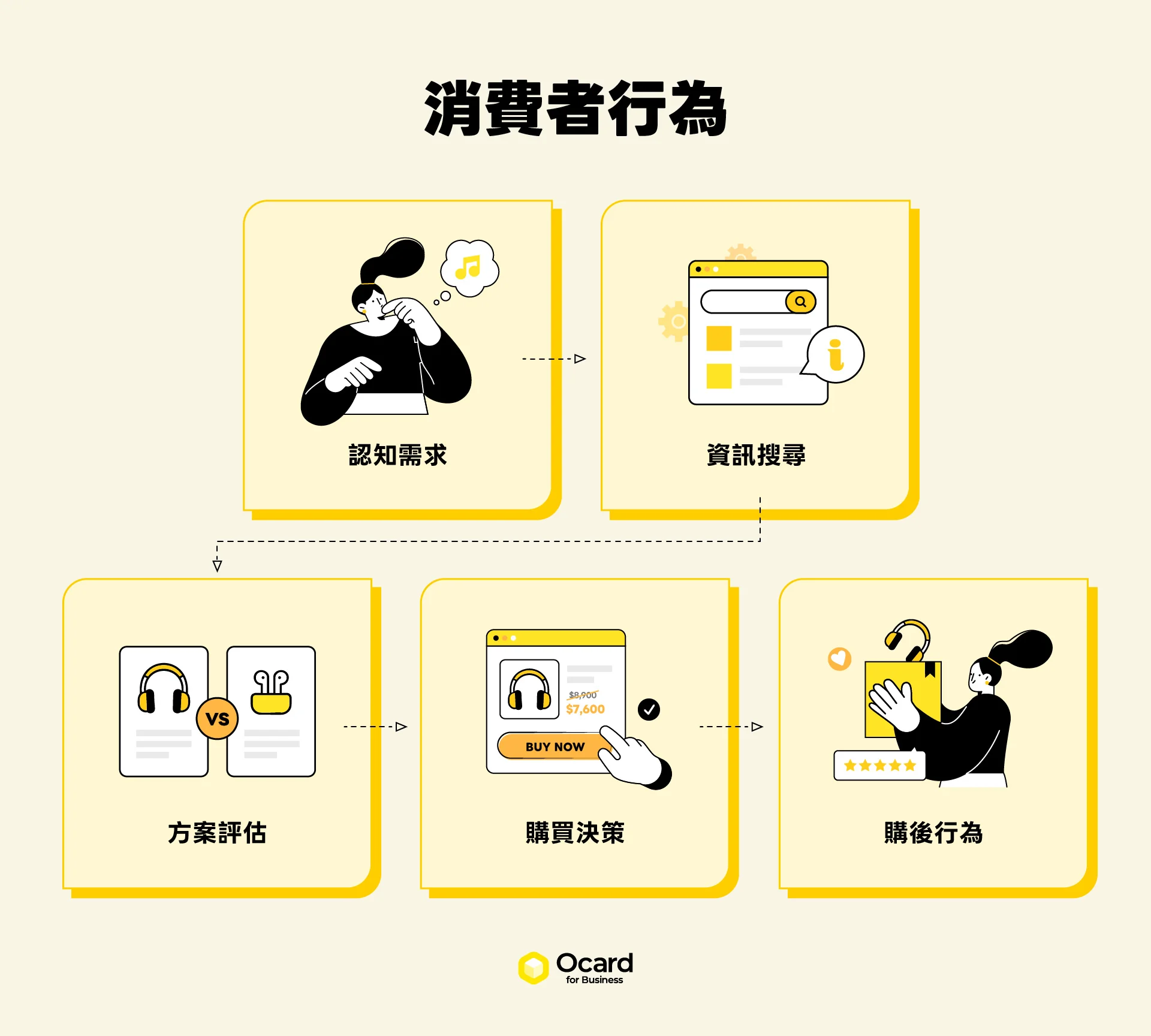 消費者行為是什麼？