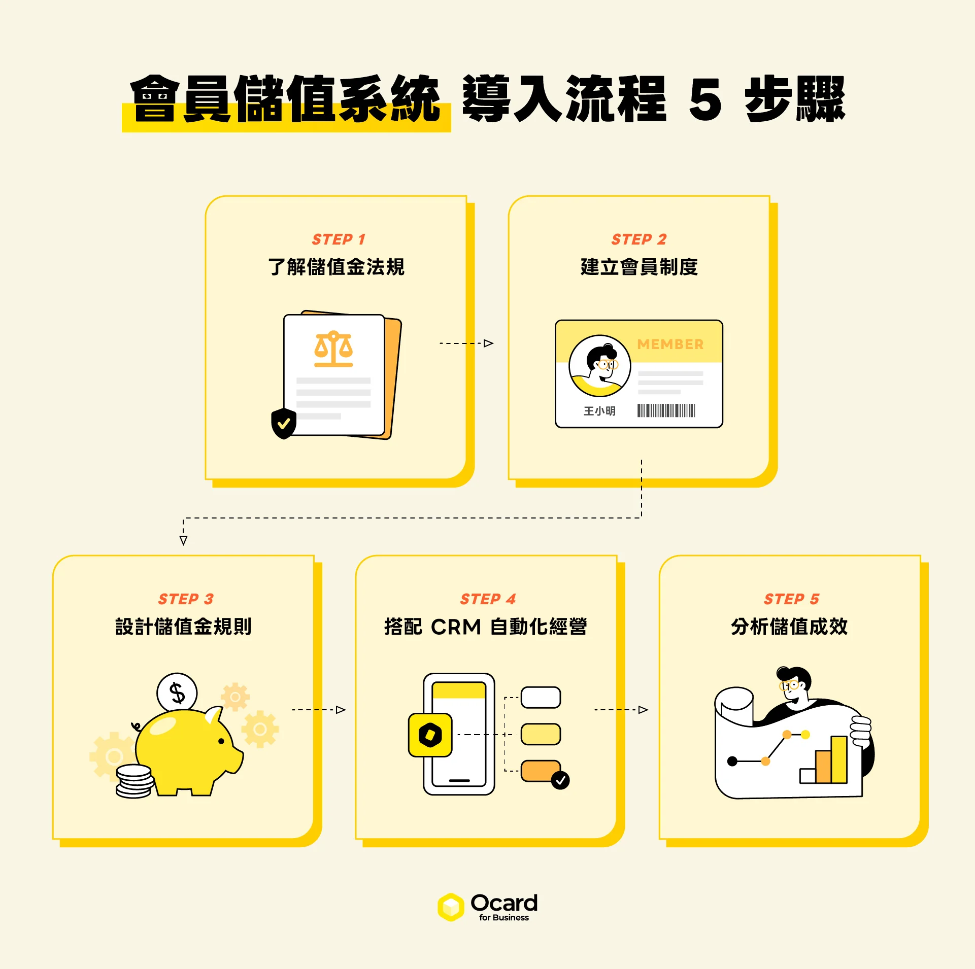 如何導入會員儲值系統？