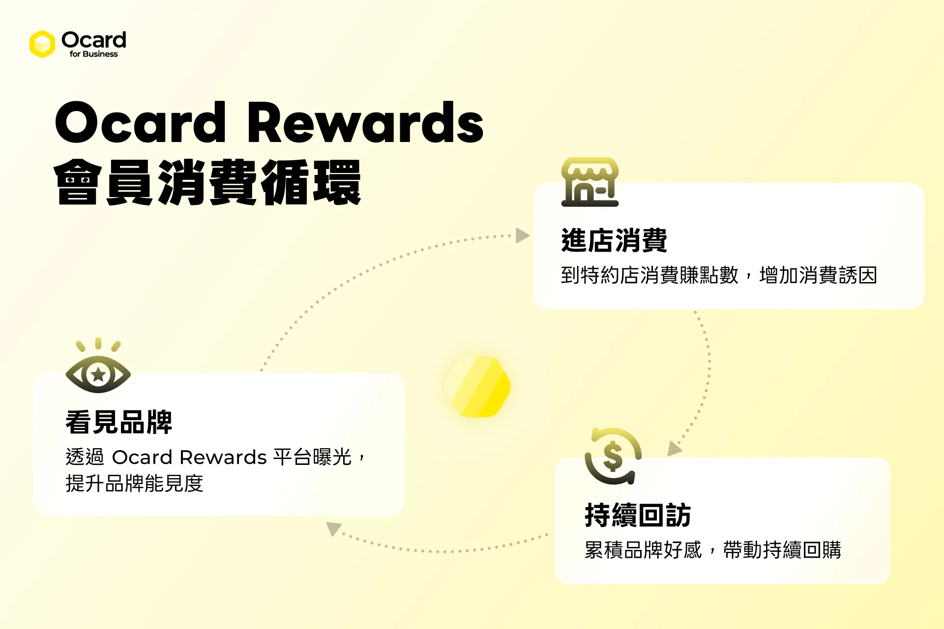 Ocard Rewards 消費循環
